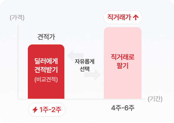 딜러 경매, 직거래 비교